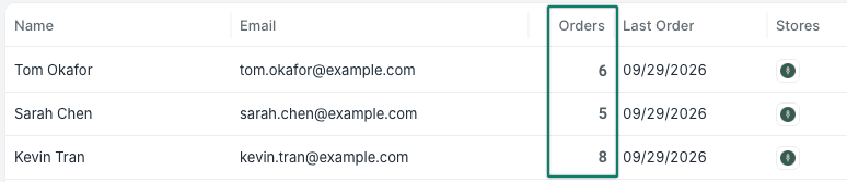 Three customers are shown with 5 or more orders.