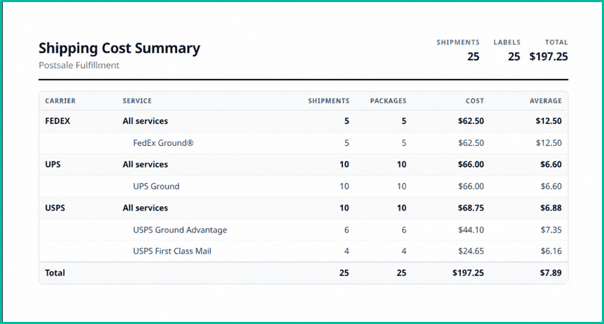 An example of the shipping cost summary report is shown.