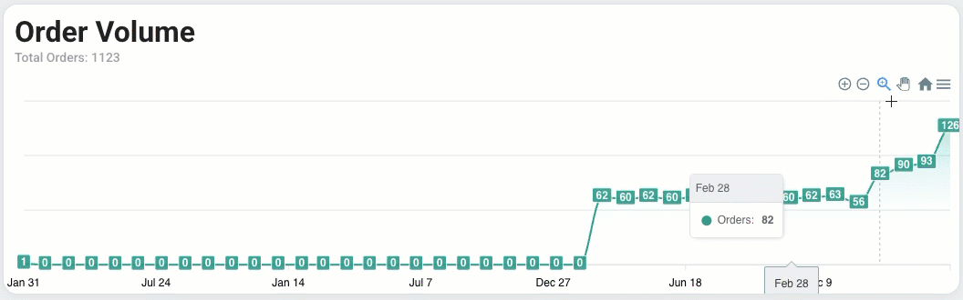 Animated demo of selecting a date range to zoom into the Order Volume timeline