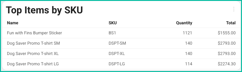 Top Items by SKU widget listing items by quantity and sales