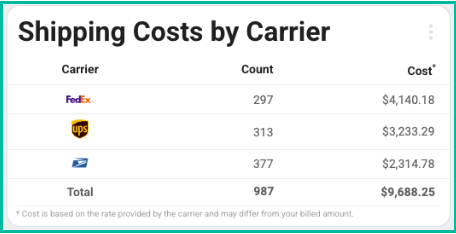 Shipping Costs by Carrier widget showing cost totals per carrier