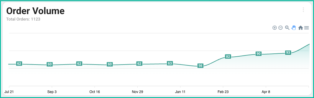 Order Volume widget displaying order count over time as a bar chart