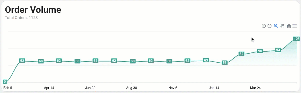 Animated demo of panning the Order Volume timeline left and right